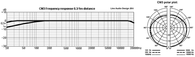 cm3specs